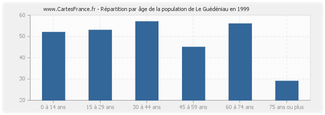 Répartition par âge de la population de Le Guédéniau en 1999